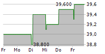 NEXTENSA NV/SA 5-Tage-Chart