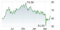 NEXTERA ENERGY INC Chart 1 Jahr