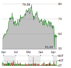 NEXTERA ENERGY Aktie Chart 1 Jahr