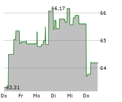 Nextera Energy Stock Chart