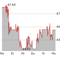 NEXTERA ENERGY INC Chart 1 Jahr