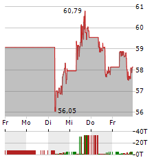 NEXTERA ENERGY Aktie 5-Tage-Chart