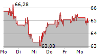 NEXTERA ENERGY INC 5-Tage-Chart