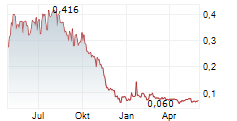 NEXTGEN DIGITAL PLATFORMS INC Chart 1 Jahr