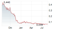 NEXTGEN DIGITAL PLATFORMS INC Chart 1 Jahr