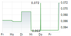NEXTGEN DIGITAL PLATFORMS INC 5-Tage-Chart