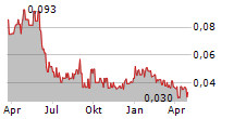 NEXTLEAF SOLUTIONS LTD Chart 1 Jahr