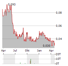 NEXTLEAF SOLUTIONS Aktie Chart 1 Jahr