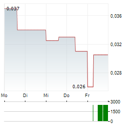 NEXTLEAF SOLUTIONS Aktie 5-Tage-Chart