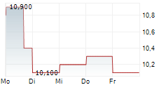 NEXTNAV INC 5-Tage-Chart