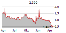 NEXTPLAT CORP Chart 1 Jahr