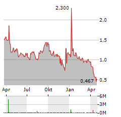 NEXTPLAT Aktie Chart 1 Jahr