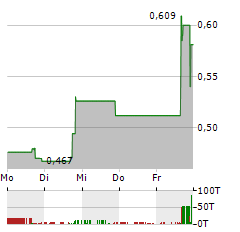 NEXTPLAT Aktie 5-Tage-Chart