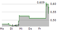 NEXTPLAT CORP 5-Tage-Chart