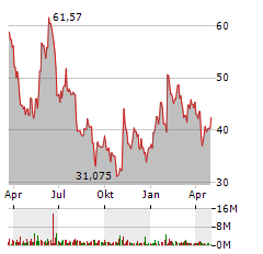 NEXTRACKER Aktie Chart 1 Jahr