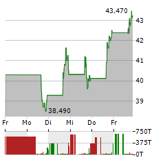 NEXTRACKER Aktie 5-Tage-Chart