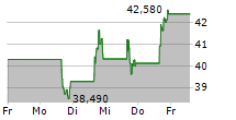 NEXTRACKER INC 5-Tage-Chart