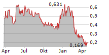 NEXTSOURCE MATERIALS INC Chart 1 Jahr