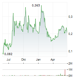 NEXTSOURCE MATERIALS Aktie Chart 1 Jahr