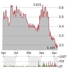 NEXTSOURCE MATERIALS Aktie Chart 1 Jahr