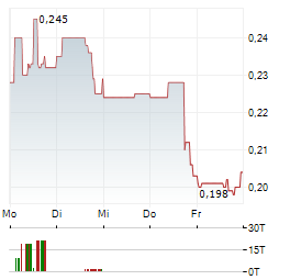 NEXTSOURCE MATERIALS Aktie 5-Tage-Chart