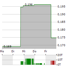 NEXTSOURCE MATERIALS Aktie 5-Tage-Chart