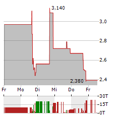 NEXTTRIP Aktie 5-Tage-Chart