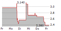 NEXTTRIP INC 5-Tage-Chart