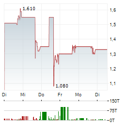 NEXUS ADVANCED TECHNOLOGIES Aktie 5-Tage-Chart