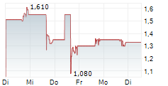 NEXUS ADVANCED TECHNOLOGIES INC 5-Tage-Chart