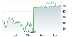 NEXUS AG Chart 1 Jahr