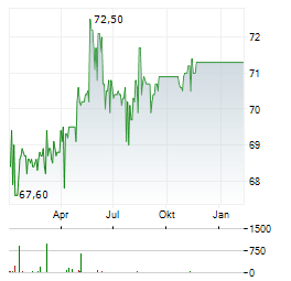 NEXUS Aktie Chart 1 Jahr