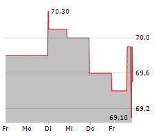 NEXUS AG Chart 1 Jahr