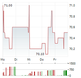 NEXUS Aktie 5-Tage-Chart