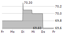 NEXUS AG 5-Tage-Chart