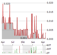 NEXUS GOLD Aktie Chart 1 Jahr