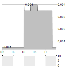 NEXUS GOLD Aktie 5-Tage-Chart