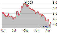 NEXUS INDUSTRIAL REIT Chart 1 Jahr