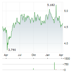 NEXUS INDUSTRIAL REIT Aktie Chart 1 Jahr