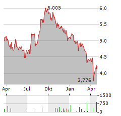 NEXUS INDUSTRIAL REIT Aktie Chart 1 Jahr