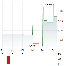 NEXUS INDUSTRIAL REIT Aktie 5-Tage-Chart