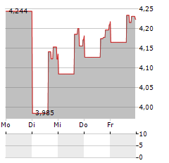 NEXUS INDUSTRIAL REIT Aktie 5-Tage-Chart