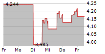 NEXUS INDUSTRIAL REIT 5-Tage-Chart