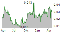 NEXUS MINERALS LIMITED Chart 1 Jahr