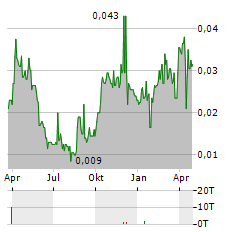 NEXUS MINERALS Aktie Chart 1 Jahr