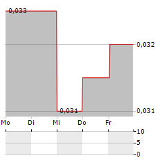 NEXUS MINERALS Aktie 5-Tage-Chart