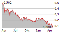 NEXUS URANIUM CORP Chart 1 Jahr