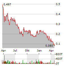 NEXUS URANIUM Aktie Chart 1 Jahr