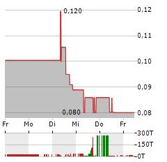 NEXUS URANIUM Aktie 5-Tage-Chart