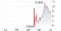 NEXXEN INTERNATIONAL LTD Chart 1 Jahr